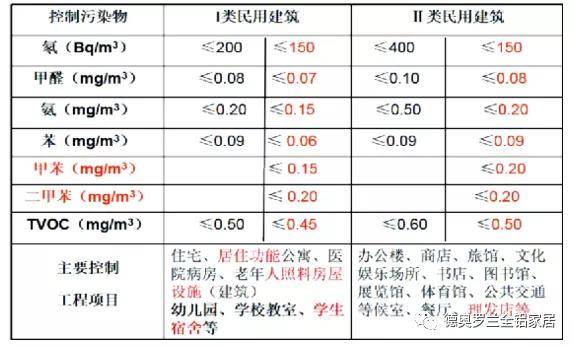 beat365亚洲体育官方网站_
新室内情况尺度：增甲苯和二甲苯  全铝家居缔造无污染生活(图5)